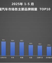 强者恒强！比亚迪汽车1-5月销量断层领先 智驾+出海双引擎
