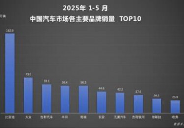 强者恒强！比亚迪汽车1-5月销量断层领先 智驾+出海双引擎