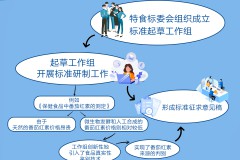 一图读懂：保健食品国家标准如何制定 8项新标正式发布
