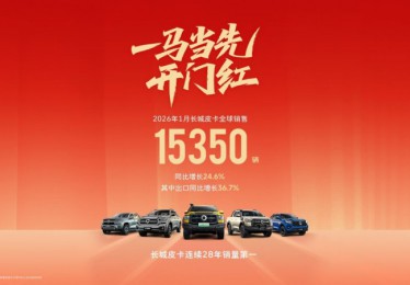 长城皮卡1月全球销售15350辆 2026款长城炮高寒版燃擎上市