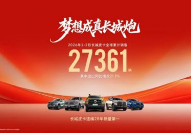 开局即领先 长城皮卡1-2月全球累计销售27361辆 蝉联中国皮卡销冠