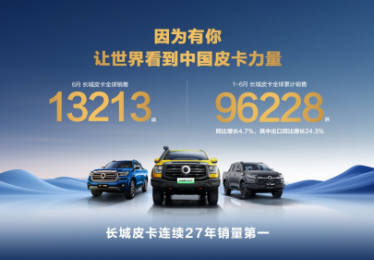 中国皮卡出口第一 长城皮卡2025上半年海外销售突破3万辆 同比劲增24.3%