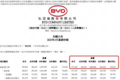 比亚迪海外“火力全开”：3月出口超7万辆刷新历史纪录