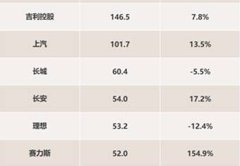 “研发之王”比亚迪：研发投入大增53% 创新引擎驱动增长