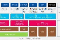智能汽车的隐形骨架：RTI Connext Drive与软件定义时代的底层逻辑