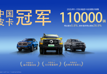 长城皮卡1-7月全球累计销售11万辆 同比增长5.8% 蝉联中国皮卡销冠
