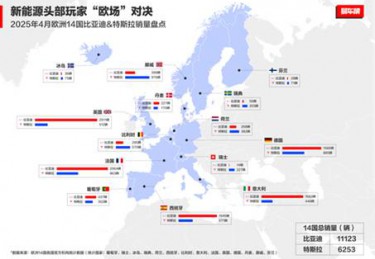 势力版图重构：2025年4月欧洲汽车核心市场比亚迪销量全面碾压特斯拉