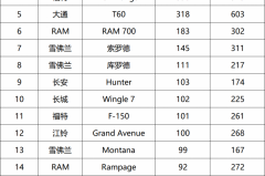 中国皮卡品牌强势登顶 长城炮斩获智利市场2月销量冠军